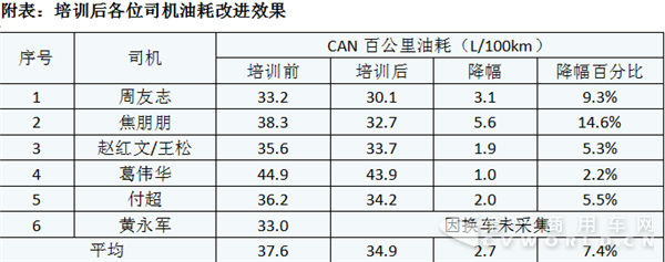 油駕駛培訓降低油耗達7.6% 每年為卡車司機省上萬油費2.png