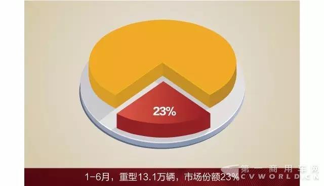 1-6月中重卡銷量第一！新目標，新動力，2017屬于解放！1.jpg