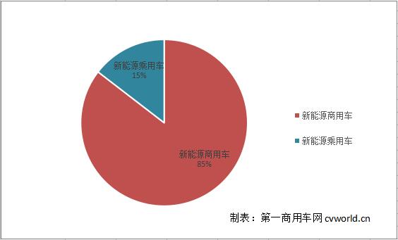 第7批目錄新能源商用車占比情況.jpg