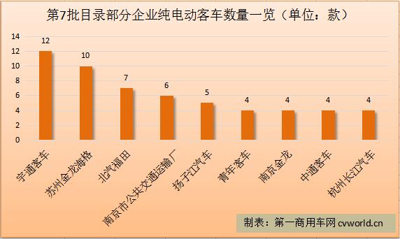 純電動客車車型數量一覽.jpg