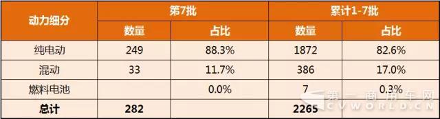 第1-7批新能源汽車推廣應(yīng)用推薦車型統(tǒng)計(jì)1.jpg