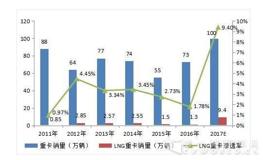 LNG重卡行情剛剛開始 或將進行快速發展.jpg