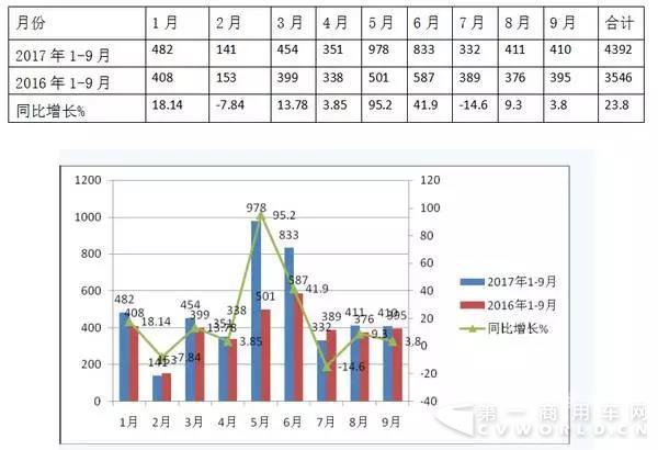 2017年前三季度LNG客車市場特點簡析.jpg