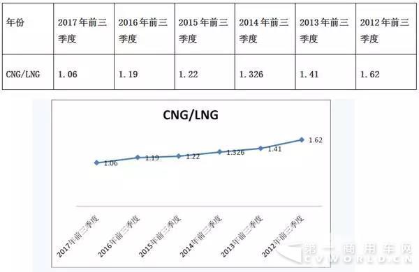 2017年前三季度LNG客車市場特點簡析6.jpg