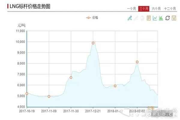 氣價又比油價低了 你還敢再買LNG重卡嗎.jpg