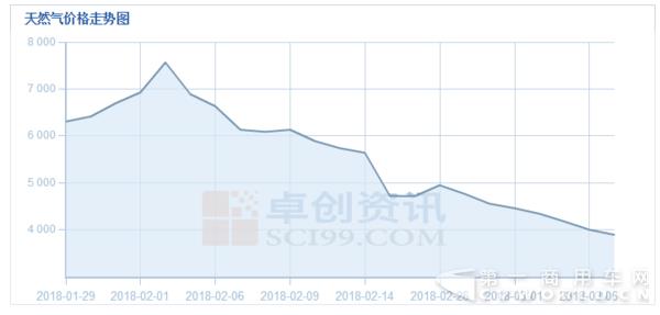 氣價又比油價低了 你還敢再買LNG重卡嗎3.jpg