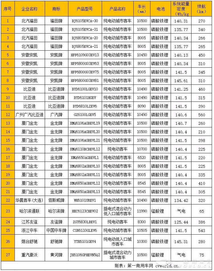 27款新能源客車產品信息一覽.jpg