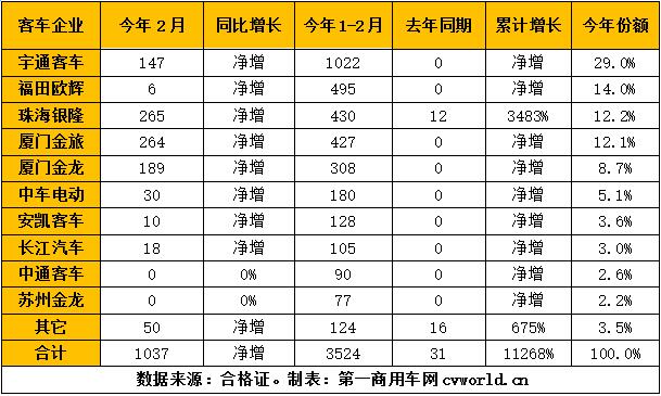 2018年1-2月純電動客車市場企業產量一覽（單位：輛）.jpg