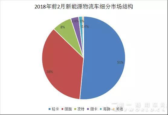 新能源物流車市場結構分析 2018年微面與輕卡繼續走俏.jpg