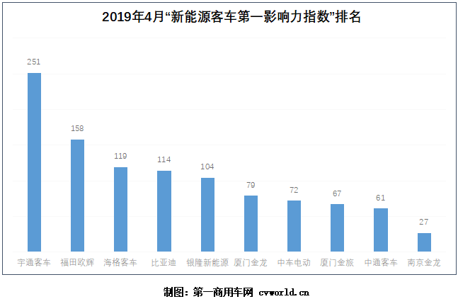 2019年4月十家新能源客車品牌新聞傳播整體點評：在2019年4月（2019年4月1日-2019年4月28日）的四周內(nèi)，國內(nèi)十家新能源客車品牌的“第一影響力指數(shù)”總得分為1052分，環(huán)比3月（2019年3月4日-2019年3月31日）的四周得分（1130分）下降7%。