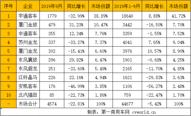 2019年已經跑完3/4，國內客車市場格局發生了怎樣的變化呢？座位客車和公交車，誰銷量更多？具體到企業，前十競爭格局變化如何？