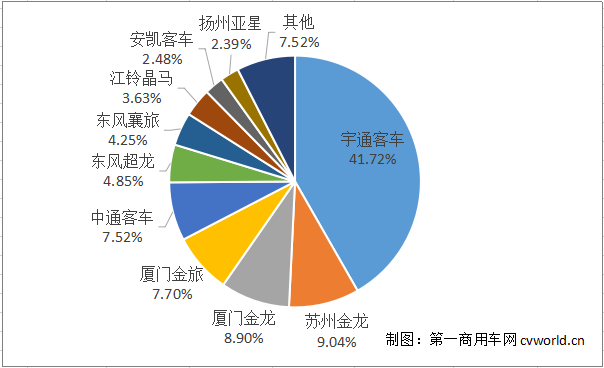 2019年已經跑完3/4，國內客車市場格局發生了怎樣的變化呢？座位客車和公交車，誰銷量更多？具體到企業，前十競爭格局變化如何？