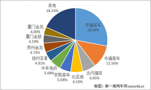 2019年已經(jīng)跑完3/4，國內(nèi)客車市場格局發(fā)生了怎樣的變化呢？座位客車和公交車，誰銷量更多？具體到企業(yè)，前十競爭格局變化如何？