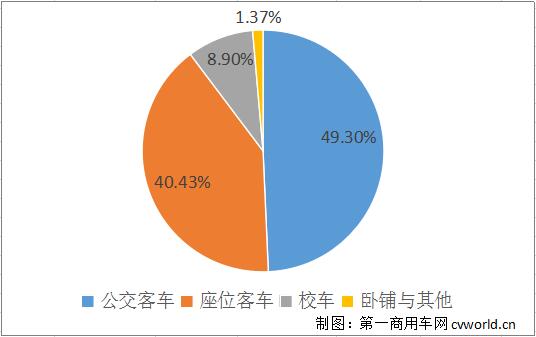 2019年已經跑完3/4，國內客車市場格局發生了怎樣的變化呢？座位客車和公交車，誰銷量更多？具體到企業，前十競爭格局變化如何？