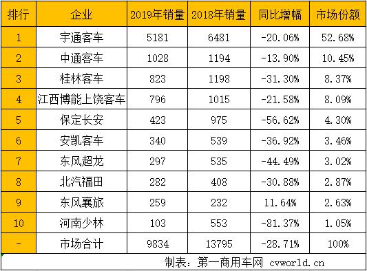 2019年已經(jīng)跑完3/4，國內(nèi)客車市場格局發(fā)生了怎樣的變化呢？座位客車和公交車，誰銷量更多？具體到企業(yè)，前十競爭格局變化如何？