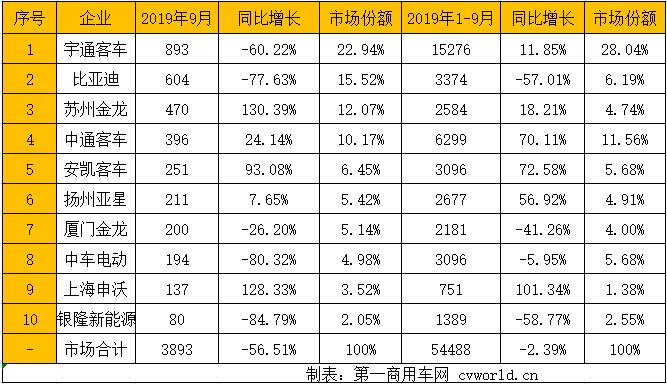 2019年已經(jīng)跑完3/4，國內(nèi)客車市場格局發(fā)生了怎樣的變化呢？座位客車和公交車，誰銷量更多？具體到企業(yè)，前十競爭格局變化如何？