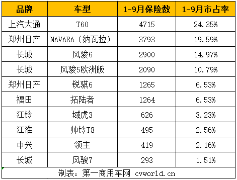 近年來，我國皮卡市場迎來了發(fā)展的上升期。一方面，國家政策越來越友好，多地實行皮卡解禁政策，以及取消皮卡噴字、貼反光條和營運證政策的接連出臺，刺激市場需求。另一方面，人們的消費需求也發(fā)生了深刻的變化，人們對于皮卡的想象不再只是一輛工具車，還兼顧著乘用車的角色，皮卡市場高端化、智能化、轎車化和個性化趨勢明顯。