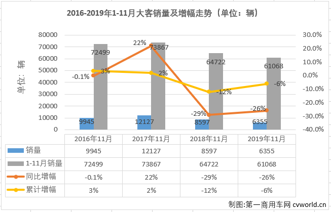 【第一商用車網 原創】



第一商用車網最新獲悉，2019年11月份，我國客車市場（含底盤）銷售4.87萬輛，環比增長37%，同比增長1%。這其中，大型客車銷售6355輛，同比下降26%?？v觀近幾年11月份大型客車銷量及增幅走勢圖可見，2016-2019年11月份銷量呈現增-增-降-降趨勢，1-11月累計銷量則呈現出降-增-降-降的走勢。2019年11月份6355輛的成績在近4年來看處于最低位，僅有高位2017年11月1.21萬輛的一半多一點，比去年11月也少銷售超2000輛，2019年1-11月6.11萬輛的累計銷量也是4年里的最低位。值得關注的是，2019年前8月大客市場累計銷量還是近4年的最高位