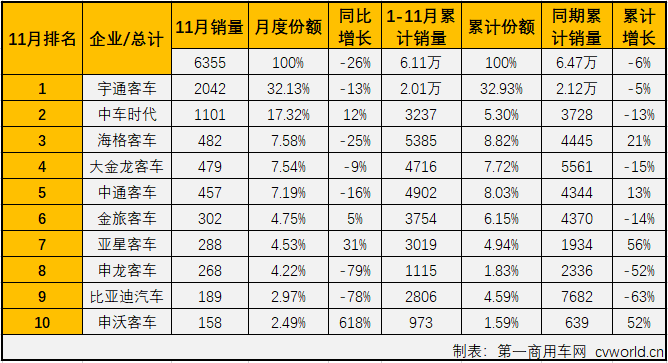 【第一商用車網 原創】



第一商用車網最新獲悉，2019年11月份，我國客車市場（含底盤）銷售4.87萬輛，環比增長37%，同比增長1%。這其中，大型客車銷售6355輛，同比下降26%。縱觀近幾年11月份大型客車銷量及增幅走勢圖可見，2016-2019年11月份銷量呈現增-增-降-降趨勢，1-11月累計銷量則呈現出降-增-降-降的走勢。2019年11月份6355輛的成績在近4年來看處于最低位，僅有高位2017年11月1.21萬輛的一半多一點，比去年11月也少銷售超2000輛，2019年1-11月6.11萬輛的累計銷量也是4年里的最低位。值得關注的是，2019年前8月大客市場累計銷量還是近4年的最高位