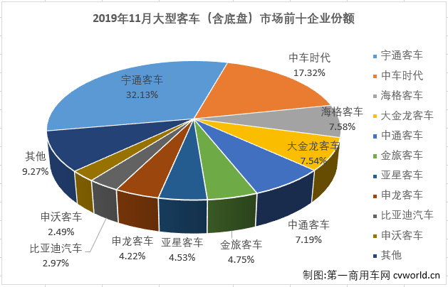 【第一商用車網 原創】



第一商用車網最新獲悉，2019年11月份，我國客車市場（含底盤）銷售4.87萬輛，環比增長37%，同比增長1%。這其中，大型客車銷售6355輛，同比下降26%。縱觀近幾年11月份大型客車銷量及增幅走勢圖可見，2016-2019年11月份銷量呈現增-增-降-降趨勢，1-11月累計銷量則呈現出降-增-降-降的走勢。2019年11月份6355輛的成績在近4年來看處于最低位，僅有高位2017年11月1.21萬輛的一半多一點，比去年11月也少銷售超2000輛，2019年1-11月6.11萬輛的累計銷量也是4年里的最低位。值得關注的是，2019年前8月大客市場累計銷量還是近4年的最高位