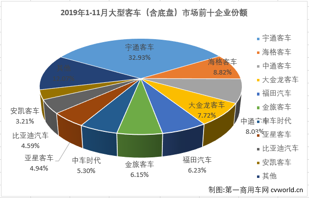 【第一商用車網 原創】



第一商用車網最新獲悉，2019年11月份，我國客車市場（含底盤）銷售4.87萬輛，環比增長37%，同比增長1%。這其中，大型客車銷售6355輛，同比下降26%。縱觀近幾年11月份大型客車銷量及增幅走勢圖可見，2016-2019年11月份銷量呈現增-增-降-降趨勢，1-11月累計銷量則呈現出降-增-降-降的走勢。2019年11月份6355輛的成績在近4年來看處于最低位，僅有高位2017年11月1.21萬輛的一半多一點，比去年11月也少銷售超2000輛，2019年1-11月6.11萬輛的累計銷量也是4年里的最低位。值得關注的是，2019年前8月大客市場累計銷量還是近4年的最高位