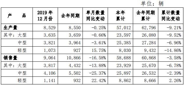 2019年12月，宇通客車銷售9064輛，同比下降16.58%；2019年，宇通客車以58688輛的累計銷量收官，同比2018年降幅為3.58%。