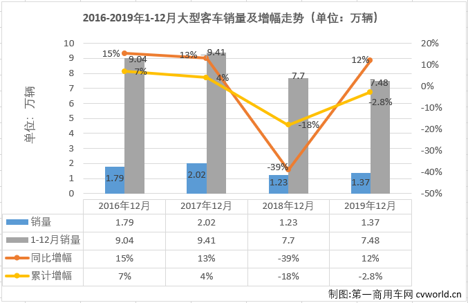 第一商用車網最新獲悉，2019年12月份，我國客車市場銷售6.32萬輛，同比下降2.5%。這其中，大型客車銷售1.37萬輛，同比增長12%，至此，大型客車在2019年交出的成績單為：累計銷售7.48萬輛，同比累計下降2.8%。