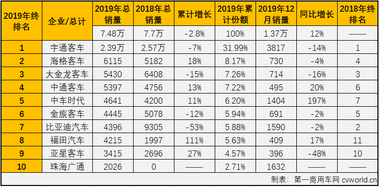 第一商用車網最新獲悉，2019年12月份，我國客車市場銷售6.32萬輛，同比下降2.5%。這其中，大型客車銷售1.37萬輛，同比增長12%，至此，大型客車在2019年交出的成績單為：累計銷售7.48萬輛，同比累計下降2.8%。