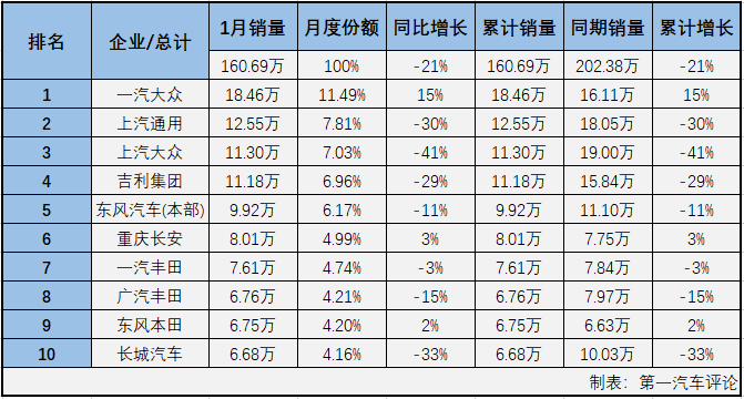 2020年1月，我國汽車市場產銷176.72萬輛和192.72萬輛，銷量環比下降28%，同比下降19%。商用車市場和乘用車市場雙雙以下降姿態開年，而乘用車的降幅繼續大于商用車。第一汽車評論最新獲悉，2020年1月份，我國乘用車市場銷售160.69萬輛，同比下降21%，比2019年1月份少銷售41.7萬輛，下滑非常明顯。