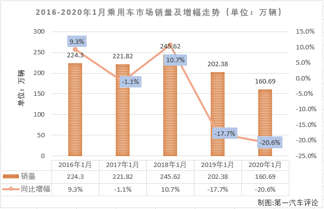 2020年1月，我國汽車市場產銷176.72萬輛和192.72萬輛，銷量環比下降28%，同比下降19%。商用車市場和乘用車市場雙雙以下降姿態開年，而乘用車的降幅繼續大于商用車。第一汽車評論最新獲悉，2020年1月份，我國乘用車市場銷售160.69萬輛，同比下降21%，比2019年1月份少銷售41.7萬輛，下滑非常明顯。