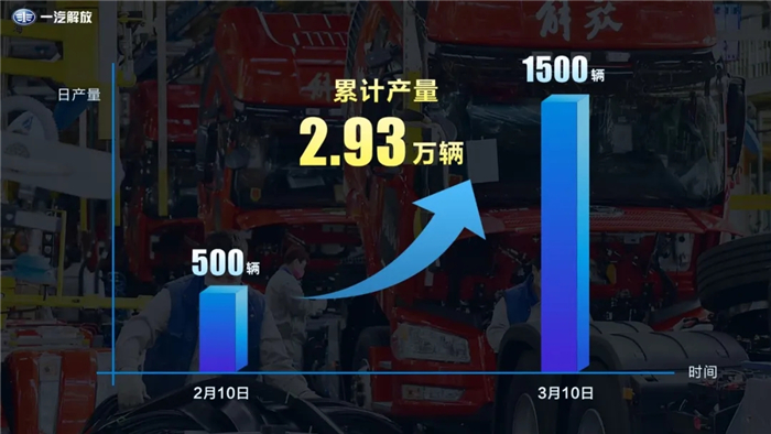 3月11日，記者從制造物流部獲悉，2月10日至3月10日，公司累計生產整車2.93萬輛，日產量從500輛/天提升至1500輛/天，基本恢復至疫情前水平。