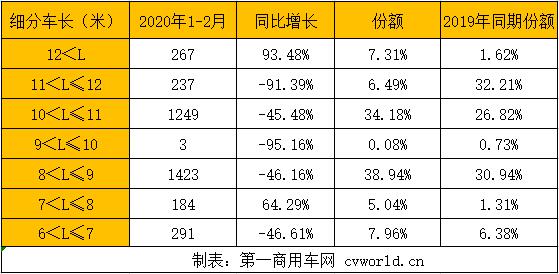 【第一商用車網 原創】今年前兩月，新能源客車市場銷量怎樣？