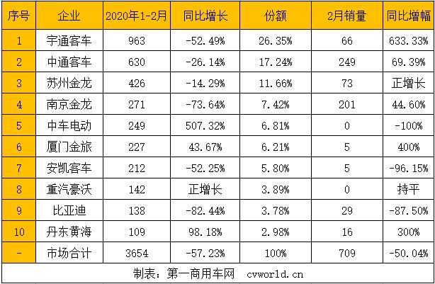 【第一商用車網 原創】今年前兩月，新能源客車市場銷量怎樣？