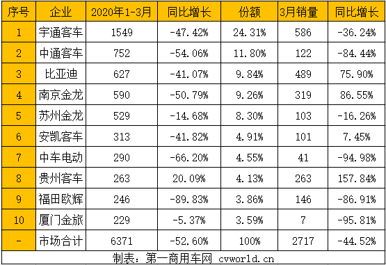 在疫情因素的影響之下，新能源客車3月乃至一季度市場銷量同比下滑已是定局。