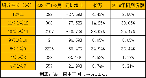 在疫情因素的影響之下，新能源客車3月乃至一季度市場銷量同比下滑已是定局。