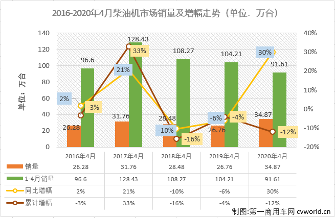 4月份，隨著國內疫情防控形勢持續好轉，以及政府一系列利好政策出臺，汽車行業產銷回暖趨勢較3月份更明顯。車用柴油機市場在2020年的連降趨勢也隨之終結。第一商用車網最新獲悉，2020年4月，我國車用柴油機市場銷售34.87萬臺，同比增長30%，增幅從3月份（-22%）實現轉正。