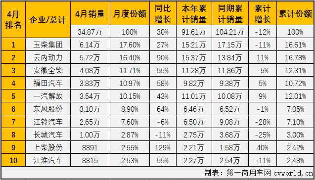 4月份，隨著國內疫情防控形勢持續好轉，以及政府一系列利好政策出臺，汽車行業產銷回暖趨勢較3月份更明顯。車用柴油機市場在2020年的連降趨勢也隨之終結。第一商用車網最新獲悉，2020年4月，我國車用柴油機市場銷售34.87萬臺，同比增長30%，增幅從3月份（-22%）實現轉正。