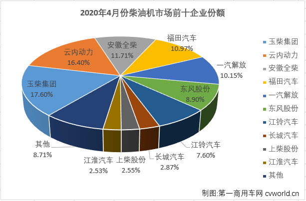 4月份，隨著國內疫情防控形勢持續好轉，以及政府一系列利好政策出臺，汽車行業產銷回暖趨勢較3月份更明顯。車用柴油機市場在2020年的連降趨勢也隨之終結。第一商用車網最新獲悉，2020年4月，我國車用柴油機市場銷售34.87萬臺，同比增長30%，增幅從3月份（-22%）實現轉正。