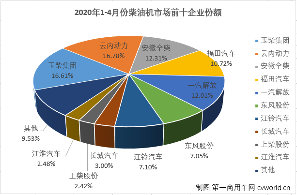 4月份，隨著國內疫情防控形勢持續好轉，以及政府一系列利好政策出臺，汽車行業產銷回暖趨勢較3月份更明顯。車用柴油機市場在2020年的連降趨勢也隨之終結。第一商用車網最新獲悉，2020年4月，我國車用柴油機市場銷售34.87萬臺，同比增長30%，增幅從3月份（-22%）實現轉正。