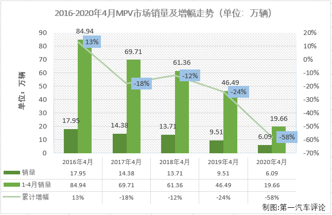 受新冠疫情影響，2020年一季度，我國汽車市場遭遇三連降。乘用車市場沒有一個細分市場能幸免于難，所有細分市場在一季度的命運都是“連降”。4月份，有沒有哪一個細分市場的連降能終止呢？第一汽車評論最新獲悉，2020年4月份，我國乘用車市場銷售銷售153.62萬輛，同比下降3%，降幅呈連續縮窄態勢。