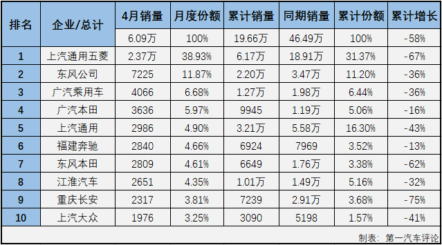 受新冠疫情影響，2020年一季度，我國汽車市場遭遇三連降。乘用車市場沒有一個細分市場能幸免于難，所有細分市場在一季度的命運都是“連降”。4月份，有沒有哪一個細分市場的連降能終止呢？第一汽車評論最新獲悉，2020年4月份，我國乘用車市場銷售銷售153.62萬輛，同比下降3%，降幅呈連續縮窄態勢。