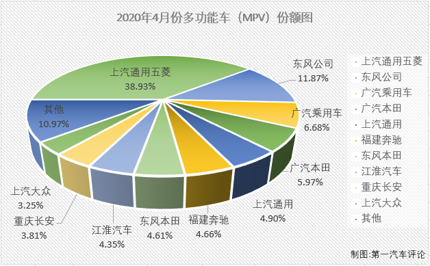 受新冠疫情影響，2020年一季度，我國汽車市場遭遇三連降。乘用車市場沒有一個細分市場能幸免于難，所有細分市場在一季度的命運都是“連降”。4月份，有沒有哪一個細分市場的連降能終止呢？第一汽車評論最新獲悉，2020年4月份，我國乘用車市場銷售銷售153.62萬輛，同比下降3%，降幅呈連續縮窄態勢。