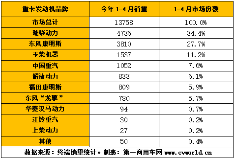 根據第一商用車網掌握的數據，今年1-4月，我國重卡市場扭降為增，銷量達到46.53萬輛，同比增長5%。其中，國六重卡累計銷售6.3萬輛（交強險終端銷量口徑），占比達到重卡市場整體銷量的10%以上，并且幾乎是凈增長。細分來看，國六天然氣重卡1-4月累計銷售4.9萬輛，國六柴油重卡累計銷售1.4萬輛。