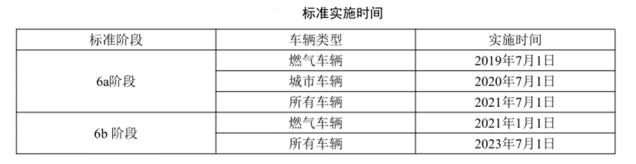 6月3日，深圳市生態(tài)環(huán)境局發(fā)布重型城市車輛將執(zhí)行國六排放標準的通知，為控制機動車排氣污染，根據(jù)國家標準《重型柴油車污染物排放限值及測量方法（中國第六階段）》（GB17691-2018）的規(guī)定，自2020年7月1日起，深圳市所有生產、進口、銷售和注冊登記的重型城市車輛應符合國6a排放標準。