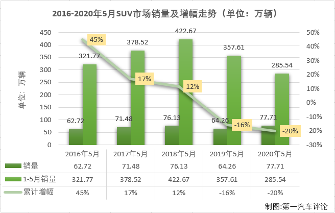 在遭遇連降的一季度，乘用車市場找不出哪一個細分市場哪一個月有特別亮眼的表現。4月份，乘用車市場雖然未能整體實現轉正，但終于有一個細分市場實現增長了，那就是SUV市場，5月份，SUV市場的增長會繼續嗎？