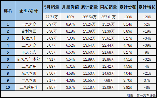 在遭遇連降的一季度，乘用車市場找不出哪一個細分市場哪一個月有特別亮眼的表現。4月份，乘用車市場雖然未能整體實現轉正，但終于有一個細分市場實現增長了，那就是SUV市場，5月份，SUV市場的增長會繼續嗎？