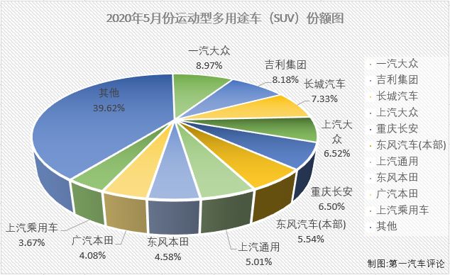 在遭遇連降的一季度，乘用車市場找不出哪一個細分市場哪一個月有特別亮眼的表現。4月份，乘用車市場雖然未能整體實現轉正，但終于有一個細分市場實現增長了，那就是SUV市場，5月份，SUV市場的增長會繼續嗎？