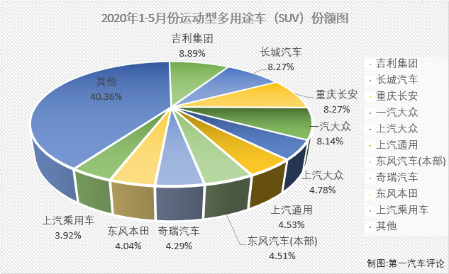 在遭遇連降的一季度，乘用車市場找不出哪一個細分市場哪一個月有特別亮眼的表現。4月份，乘用車市場雖然未能整體實現轉正，但終于有一個細分市場實現增長了，那就是SUV市場，5月份，SUV市場的增長會繼續嗎？