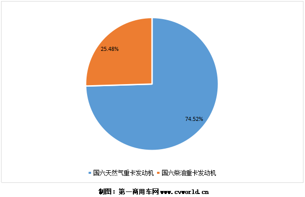 今年1-5月的國(guó)六重卡及發(fā)動(dòng)機(jī)銷量，已經(jīng)逼近9萬(wàn)臺(tái)！根據(jù)第一商用車網(wǎng)掌握的交強(qiáng)險(xiǎn)終端銷量數(shù)據(jù)，今年1-5月，我國(guó)國(guó)六重卡累計(jì)銷售8.7萬(wàn)輛，占比保持在重卡市場(chǎng)整體銷量的10%以上。細(xì)分來(lái)看，國(guó)六天然氣重卡1-5月累計(jì)銷售6.5萬(wàn)輛，國(guó)六柴油重卡累計(jì)銷售2.2萬(wàn)輛。