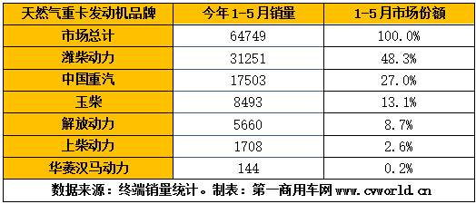 今年1-5月的國六重卡及發動機銷量，已經逼近9萬臺！根據第一商用車網掌握的交強險終端銷量數據，今年1-5月，我國國六重卡累計銷售8.7萬輛，占比保持在重卡市場整體銷量的10%以上。細分來看，國六天然氣重卡1-5月累計銷售6.5萬輛，國六柴油重卡累計銷售2.2萬輛。